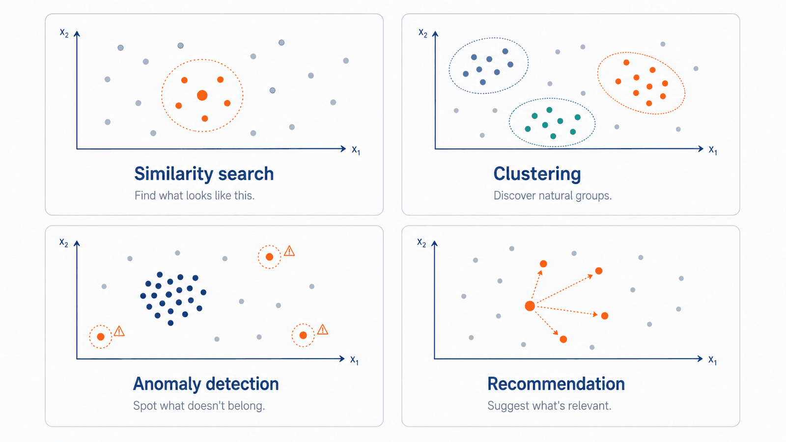 Cuatro diagramas de puntos en un plano: búsqueda por similitud, agrupamiento, detección de anomalías y recomendación