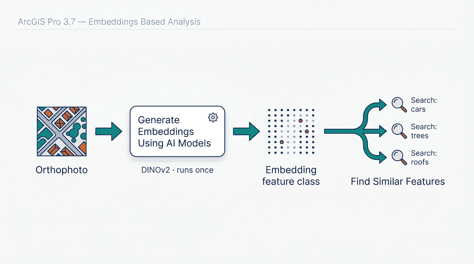 Diagrama del flujo: ortofoto, Generate Embeddings Using AI Models con DINOv2 una sola vez, capa de embeddings y búsquedas por similitud